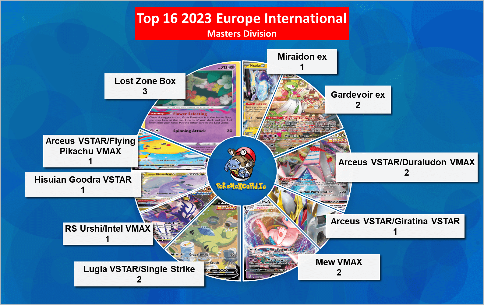 2023 Pokémon TCG Europe International Championships Power Rankings